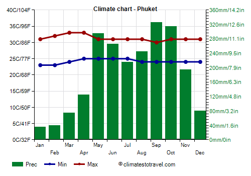 Month-wise Temperature and Precipitation Distribution of Phuket