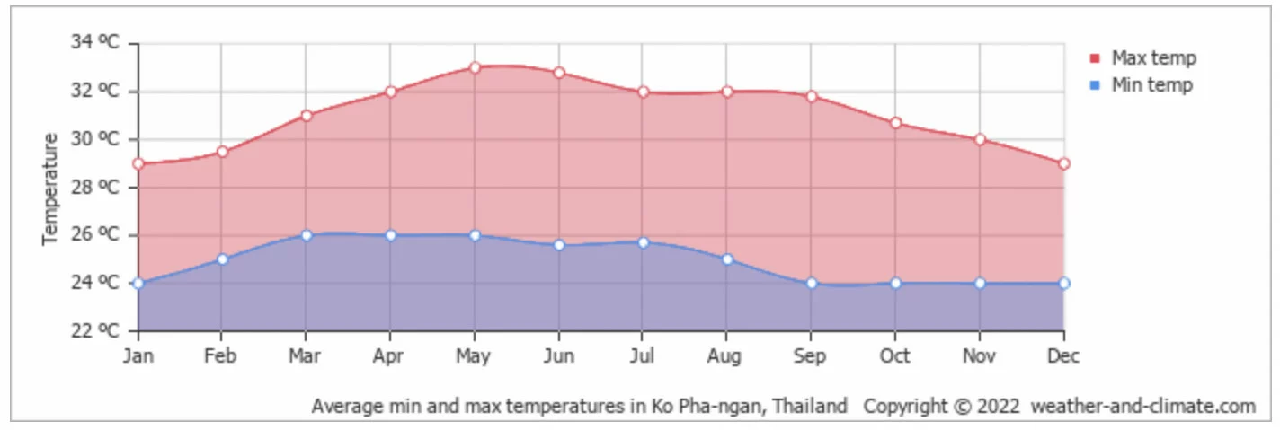 Koh Phangan Weather and best time to travel