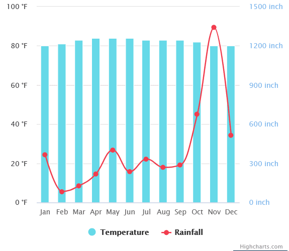 Temperature and Rainfall in Koh Phangan