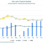 Koh Lanta’s Weather in a Snapshot