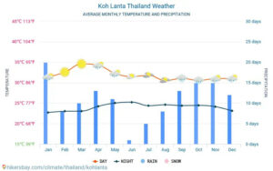 Koh Lanta’s Weather in a Snapshot