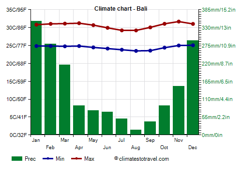 Bali Climate Chart